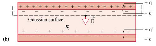 Modifiche alla Legge di Gauss q q q 1 q q1 r A A A r Con un dielettrico il campo si riduce: 1. L'integrale del flusso ora è relativo a r E anziché a E.