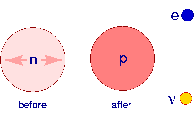 Interazioni fondamentali (origine delle forze) Forte : corto raggio ~1 14 m lega i protoni ed i neutroni per formare i nuclei Elettromagnetica : lungo raggio lega elettroni e protoni per formare