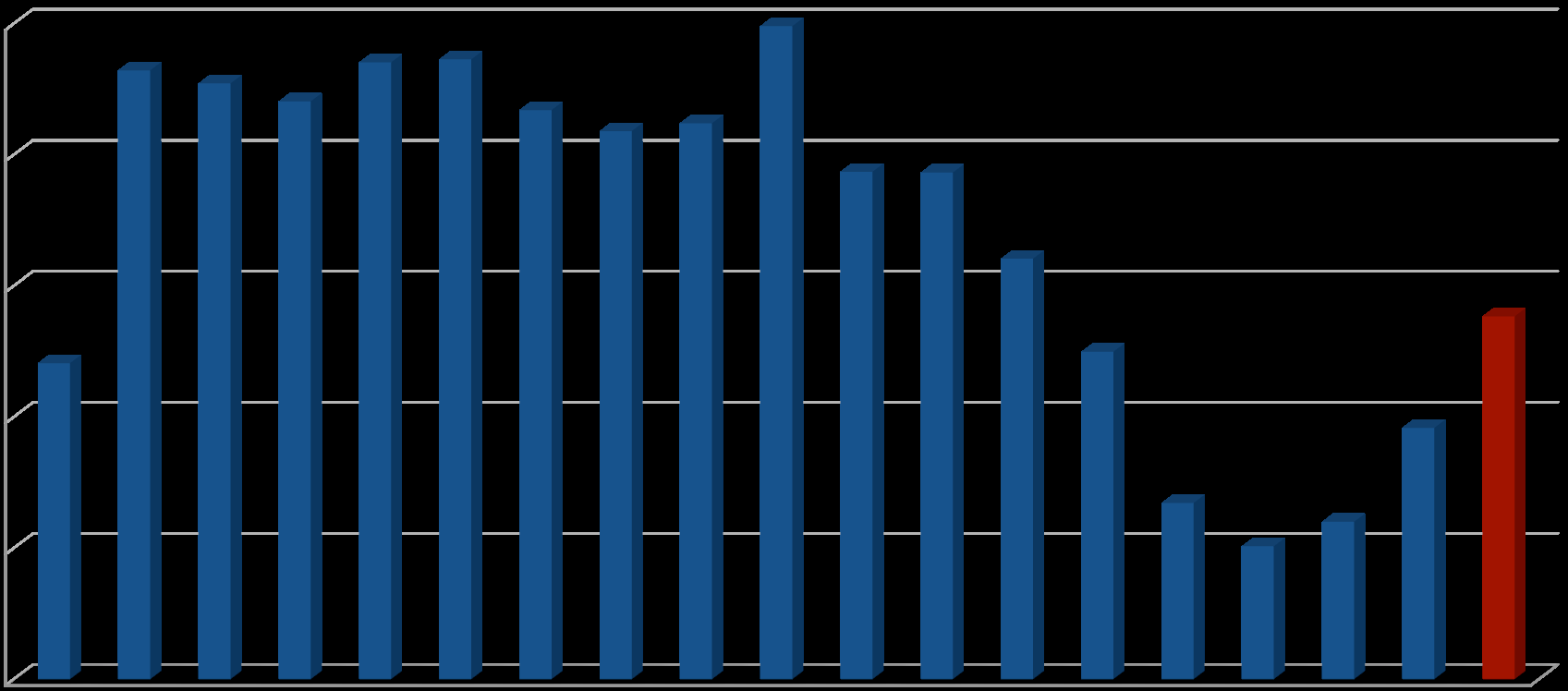 Grafico 8 IMMATRICOLAZIONI IN ITALIA 1996-2016* 2.500 2.393 2.363 2.322 2.