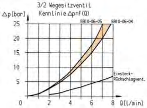 Queste valvole vengono utilizzate preferibilmente per il comando diretto di cilindri a semplice effetto. Caratteristiche: Tenuta ermetica grazie alle sedi sferiche.