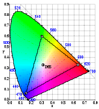 Spazio di Punto di bianco Primari colori Xw Yw Xr Yr Xg Yg Xb Yb srgb 0,3127 0,329 0,64 0,33 0,3 0,6 0,15 0,06 Modalità Adobe RGB: compatibile con spazio