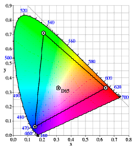 Spazio di colori Adobe RGB Punto di bianco Primari Xw Yw Xr Yr Xg Yg Xb Yb 0,3127 0,329 0,64 0,33 0,21 0,71 0,15 0,06 Modalità scenario: selezione più