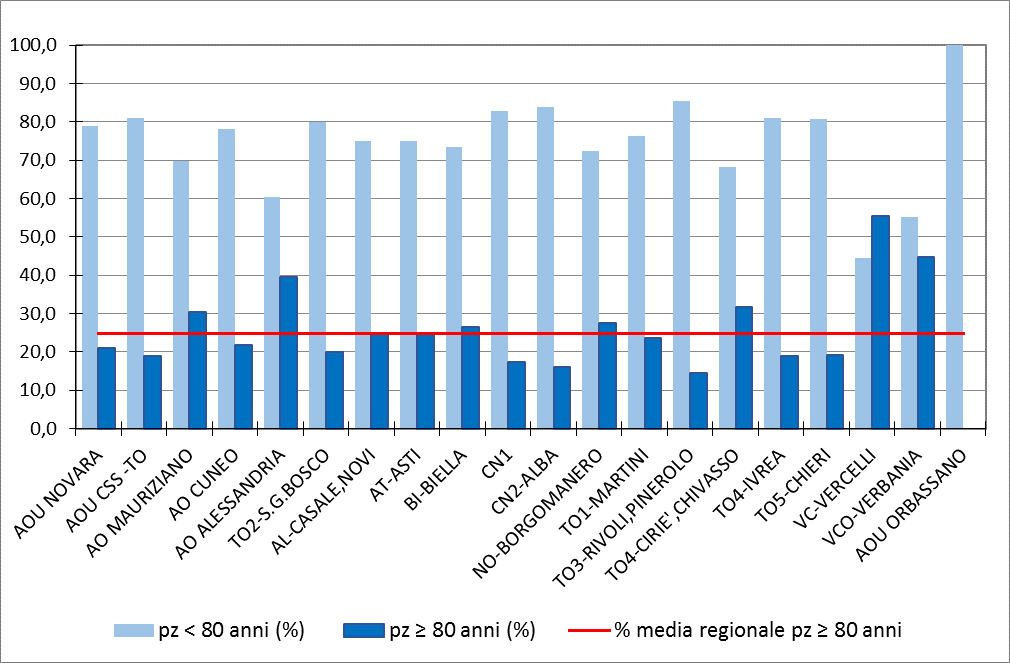 Figura 8. Percentuale di incidenti in dialisi con età inferiore o superiore a 80 anni per Centro, anno 2014. Fonte: dati di flusso forniti dal CSI e controllati dai Centri Nefrologici. Figura 9.