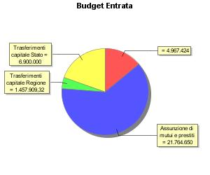 BUDGET Tit. Int. Descrizione Importo Tit. Cat. Descrizione Importo 2010 RS 2.368.000,00 2008 CP 05 03 4.401.984,00 2009 RS 900.000,00 2005 CP 05 03 296.000,00 2005 CP 02 296.000,00 2011 RS 02 01 Acq.