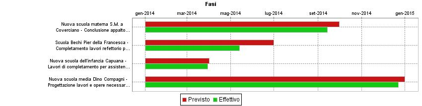 GANTT FASI Descrizione Peso Avanz. Nuova scuola materna S.M.