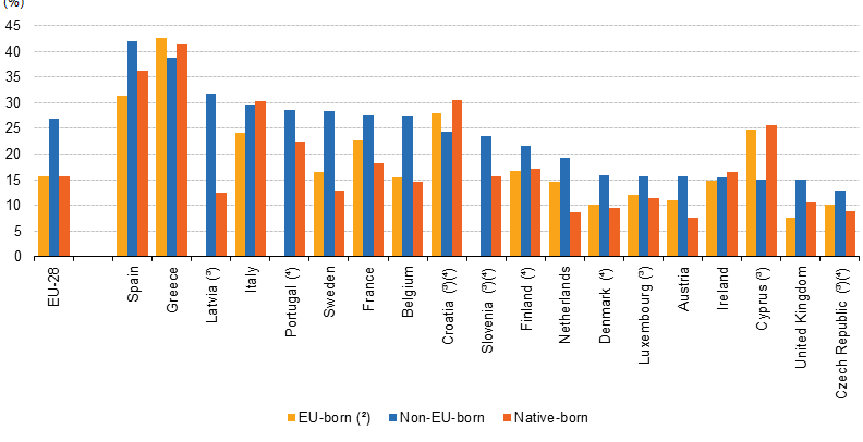 Youth unemployment rate in the population (aged 15 29) by broad groups of country of birth, by country, 2015 Non tutti i paesi, ovviamente, hanno lo stesso livello di disoccupazione giovanile e