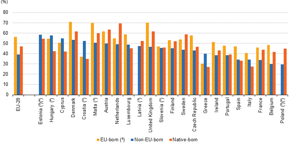 2015 Tasso di occupazione (15-29 anni) Native-born 47,2 EU-born 56,4 Non EU-born 39,4 I paesi dell unione si comportano in modo difforme relativamente ai vari gruppi: Estonia, Ungheria e Cipro I