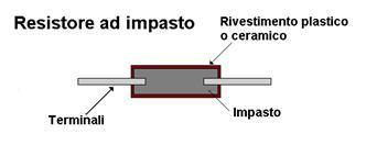 Le resistenze ad impasto sono piu' robuste, meno ingombranti a parita' di potenza, meno induttive. Esse consistono in un cilindretto di carbone impastato con resina fenolica e stampato.