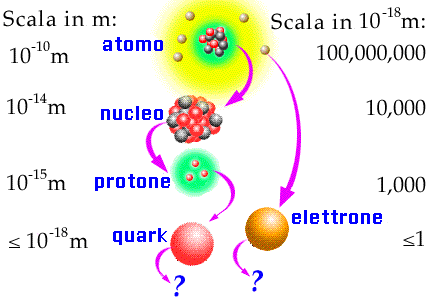 Una breve nota sui costituenti fondamentali della materia: Per i greci antichi: aria, terra, acqua e fuoco (Empedocle, nel V sec. a.c ) Poi Democrito (400 a.c.) propose l idea di atomo, indivisibile e questa idea rimase per molto tempo.