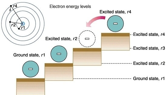 L elettrone assorbe o emette energia solo quando passa da un orbita all altra (salto quantico) Gli elettroni di ogni elemento scambiano (assorbono/emettono) solo l energia esattamente necessaria per