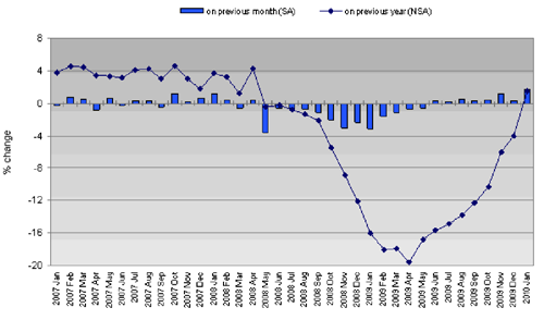 Numero 22 Pagina 6 Indicatore di produzione nei paesi UE La produzione industriale nella UE è migliorata notevolmente a gennaio 2010, raggiungendo livelli più alti rispetto allo stesso periodo del