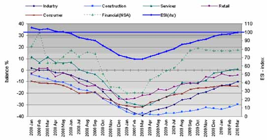 Numero 22 Pagina 7 Fig. 2 - Andamento dell indicatore ESI e indicatori di settore.