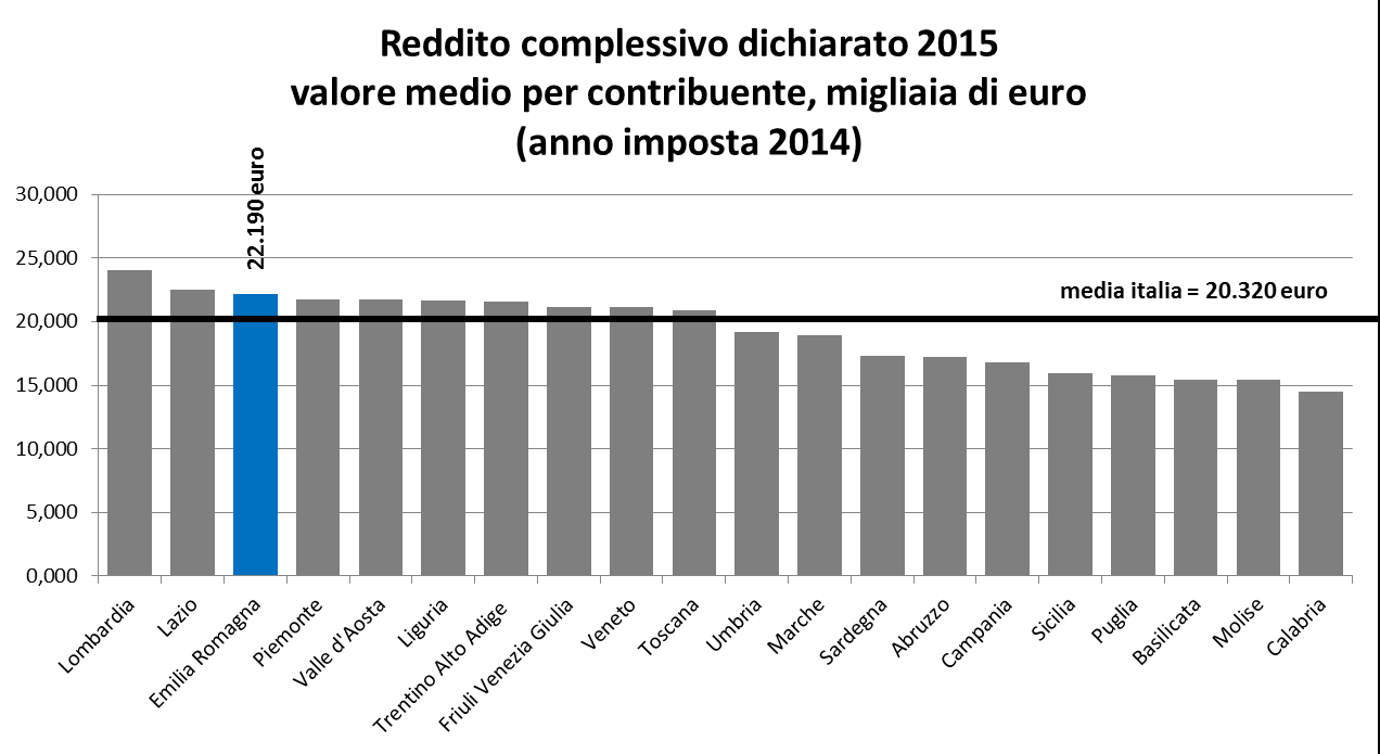 A livello ripartizionale, il reddito complessivo medio per contribuente più alto si trova nel Nord Ovest (23.150 euro), seguito dal Nord Est (21.230 euro).