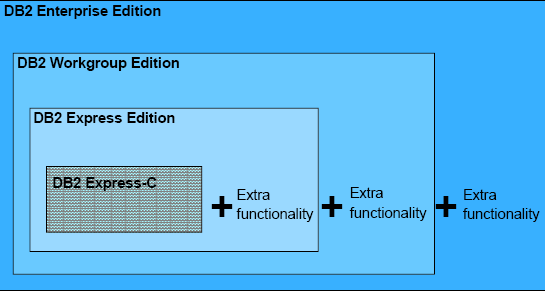 Il sistema IBM DB2 Sistemi Informativi T Versione elettronica: L01.1.IntroduzioneDB2.
