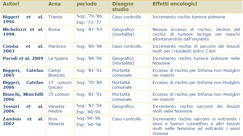 Alcuni studi