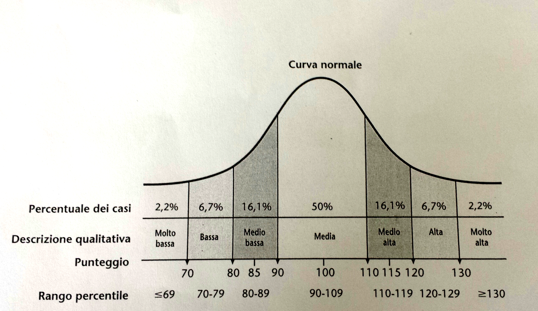 Valutazione operatività globale (WISC IV) se punteggio dell INDICE > 115: L abilità misurata è un PUNTO DI FORZA se punteggio dell INDICE