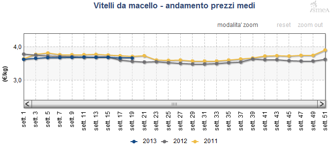 rossa Vicenza 201353 3,80 /Kg 0,0% 16,5% Bovini da ristallo Baliotti r. carne Modena 201353 3,45 /Kg 0,0% 17,9% Padova 201353 3,75 /Kg 0,0% 0,0% Bovini da ristallo Baliotti r.