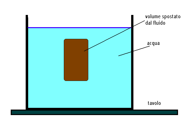 x (cm) 1 2 3 4 5 6 Volume immerso (V = π r 2 x) (cm 3 ) Accorciamenti Δl (cm) Spinta di Archimede F = k Δl (dine) Riporta su un sistema di assi cartesiani ortogonali, in ascisse i volumi immersi