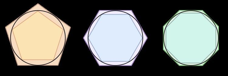 Variante del metodo di Archimede Assegnata una qualunque circonferenza di raggio r, si considerano dunque coppie di poligoni regolari con un ugual numero n di lati,