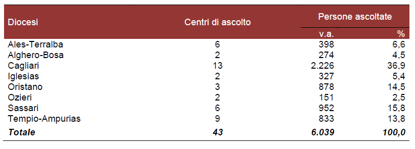 La Rete Caritas nel 2012 Nel corso del 2012 sono transitate 6.039 persone (di cui il 36,9% nella sola diocesi di Cagliari) nei 43 Centri di ascolto coinvolti nell indagine.