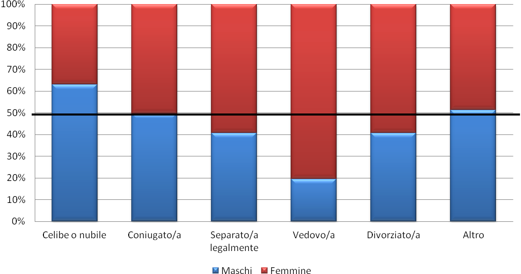 Disagio sociale al femminile La componente femminile prevale su quella maschile nel caso dei vedovi, dei divorziati, dei separati legalmente, oltre che dei coniugati.