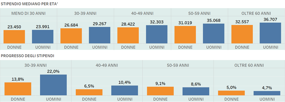 Sembra evidente che è nell attraversamento dell età riproduttiva che la donna rimane indietro, non riesce a tenere il passo di una carriera che diviene più difficile per lei.