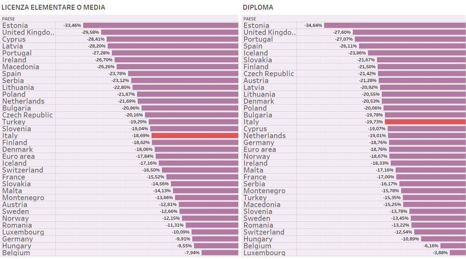 Se guardiamo al divario negli stipendi tra chi ha la licenza elementare o media o il diploma in l Italia è a metà classifica, ma schizza in alto al terzo posto tra chi ha una laurea di 5 anni o un