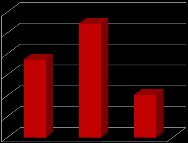 costituito per l 83% da micro imprese, per il 15% da imprese di piccole dimensioni, per l 1,8% da medie imprese e, infine, per lo 0,3% da grandi imprese, che fornisce quindi una fotografia piuttosto