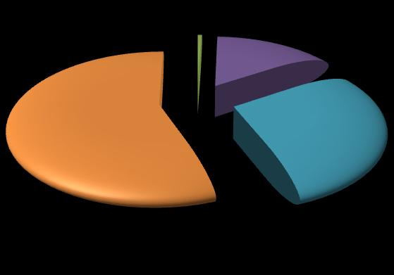 locale su dati Unioncamere e Istat-Censimento Non profit Graf. 3.7. Lavoratori volontari delle istituzioni non profit per settore di attività economica Ateco 2007 provincia di Brindisi 2001 8.