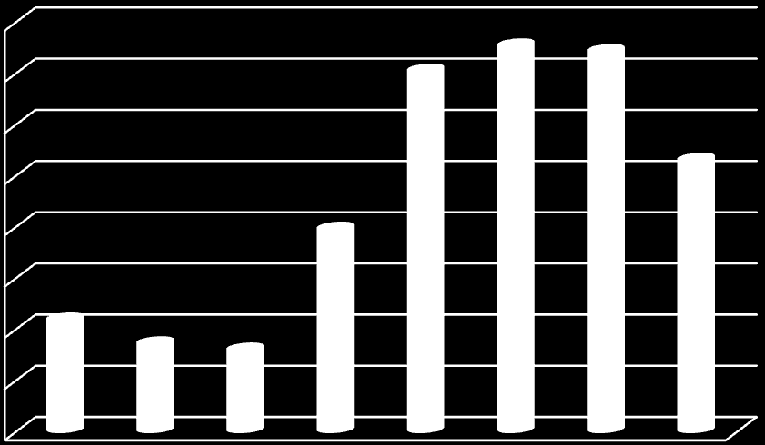 delle ore autorizzate in tale periodo è aumentato di 1.854.087 ore, passando da 796.085 ore del 2008 a 2.650.172 ore del 2013 (+232,9 %). Graf.n.5.2.1 Ore autorizzate totali di cassa integrazione guadagni periodo 2006-2013 4.