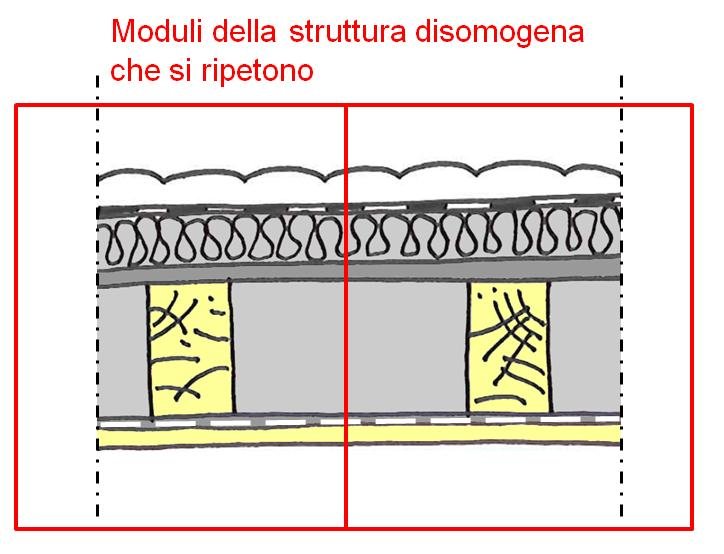 2. La configurazione del nodo parte dall individuazione del modulo della struttura disomogenea, che nel nostro caso è rappresentato dalla trave di legno affiancata dagli elementi di tamponamento: