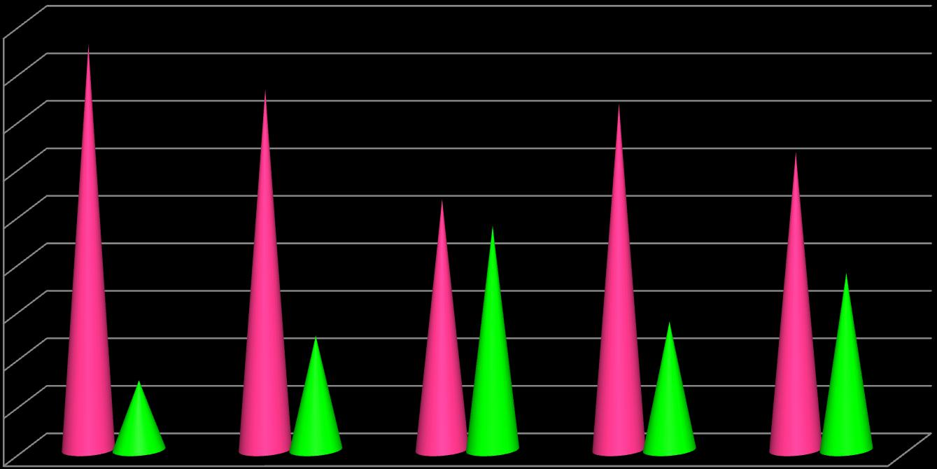 Credito CCNL Struttura professionale: composizione di genere per qualifica 90,0 80,0 85,4 76,0 73,0 70,0 62,7 60,0 50,0 40,0 30,0 24,0 52,8 47,2 27,0 37,3 %M %F 20,0 14,6 10,0 0,0 Dirigenti Quadri