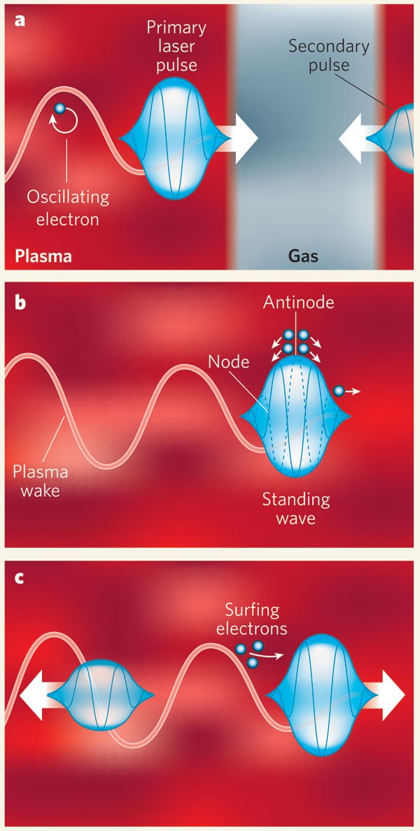 Applicazioni 1: accelerazione di elettroni principio fisico: surf degli elettroni su un'onda di