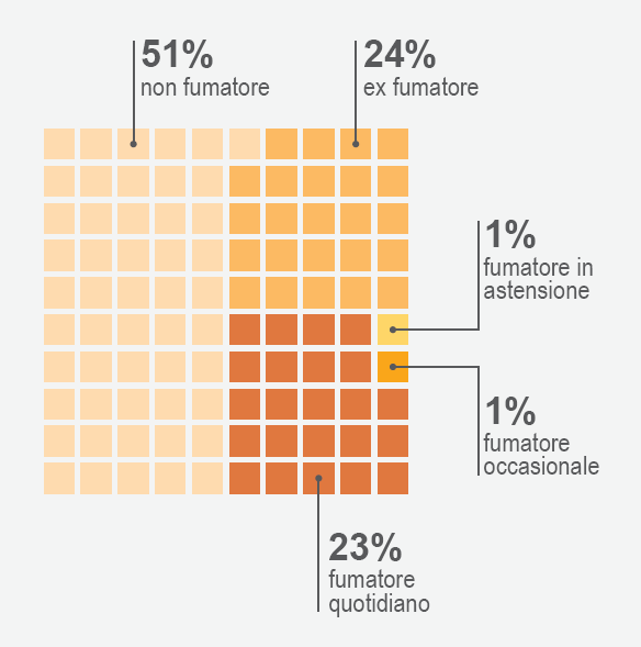 I fumatori In Trentino, i fumatori rappresentano il 25% degli intervistati, gli ex