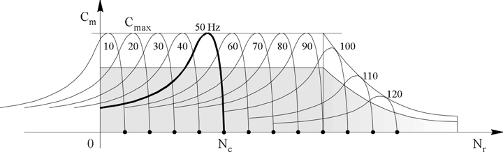 Il motoe asincono tifase - Fig.3. - Riduzione di flusso e di coppia alle fequenze più alte.