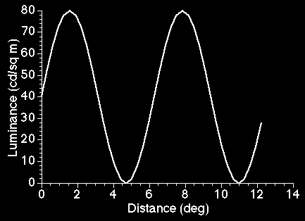 Contorni e superfici Studiare la percezione del contrasto La presenza di un bordo fra le due metà dell anello grigio causa una differenza nella luminanza percepita.