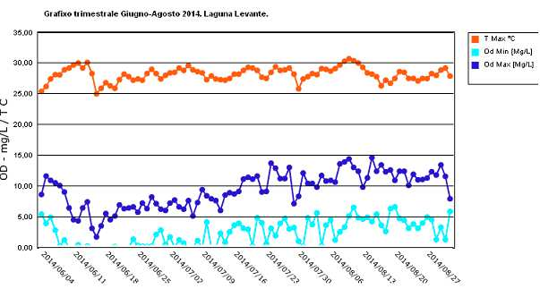 RISULTATI. Sono riportati di seguito i grafici degli andamenti mensili per i parametri monitorati. I grafici riportati presentano, nei giorni della manutenzione, il punto colorato in rosso.