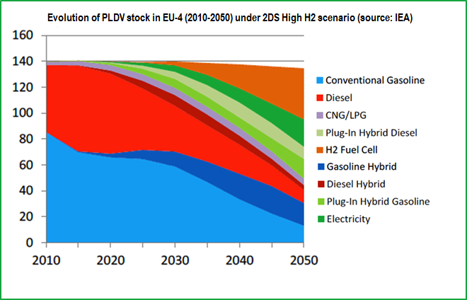 EVOLUZIONE VETTURE e DIFFUSIONE IDROGENO Una sezione dello scenario IEA analizza l evoluzione dello stock di vefure tra 2010 e 2050 in Italia,