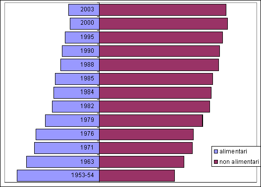 Spese delle famiglie per consumi alimentari e non alimentari Fonte: