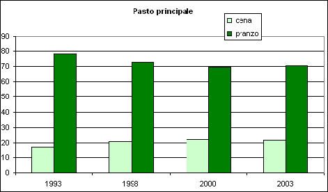 Fonte: Istat,