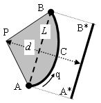 Equivalena pareti curve e dritte (e q=cot) (P) (P) (P) (P) 2qA 2qA 2A R d = 2qA quindi d = = = R ql L Un generico pannello curvo ACB può eere penato come un