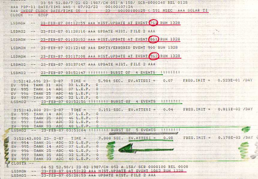 On line print of five pulses on 23 febbrury 1987 at 3 hr, 52 min i.t., detected at Mt.