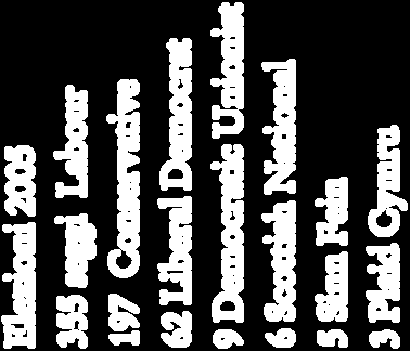 Liberal Democrat 9 Democratic Unionist 6 Scottish National 5 Sinn Fein 3 Plaid Cymru Elezioni 2010: 306