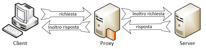 Docente: Marco Sechi Modulo 1 PROXY Un proxy è un dispositivo (sw/hw) che si interpone tra un client ed un server facendo da tramite o interfaccia tra i due.