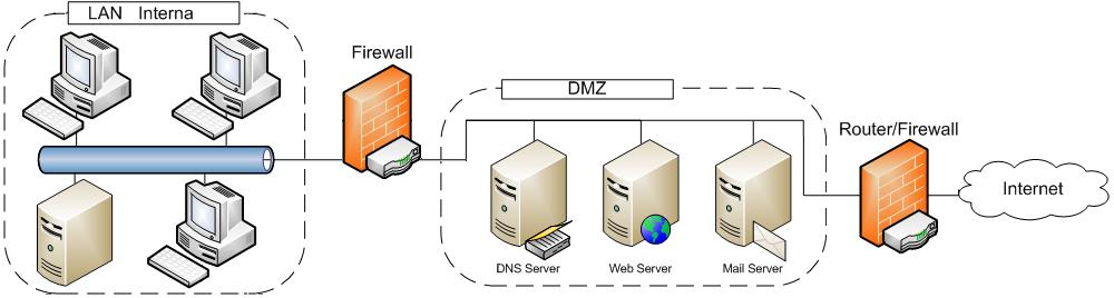 Docente: Marco Sechi Modulo 1 NETWORK FIREWALL Un network firewall (o perimetrale) è una componente di difesa di una rete informatica, che svolge funzioni di collegamento tra due o più tronconi di