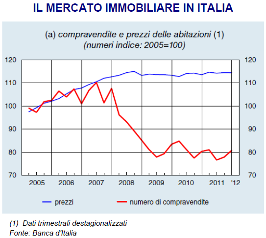 Le tendenze del mercato immobiliare in Italia Il mercato immobiliare residenziale italiano permane in una situazione di forte difficoltà e molteplici sono i fattori che ne ostacolano la ripresa.