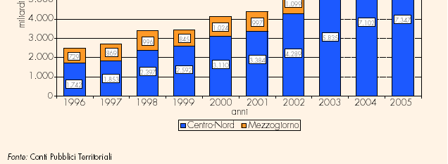 Centronord e Centro-Nord Mezzogiorno e Mezzogiorno