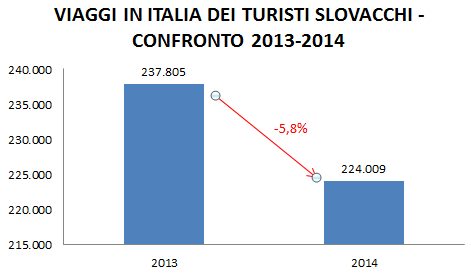 009 viaggi in Italia, ossia il 5,8% in meno rispetto all anno precedente quando i viaggi erano stati 237.805.