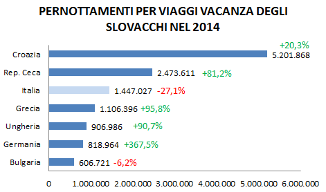 Come accennato all inizio, la stagione turistica 2014 riferita ai flussi turistici dalla Slovacchia verso l Italia non è andata così male, come invece emerso finora dai dati dell Istituto di