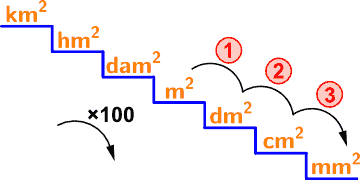Fatto questo basterà contare il numero di gradini che separano le due unità di misura tra cui vogliamo svolgere l equivalenza e : DIVIDERE PER 100 elevato al numero di gradini se siamo in salita